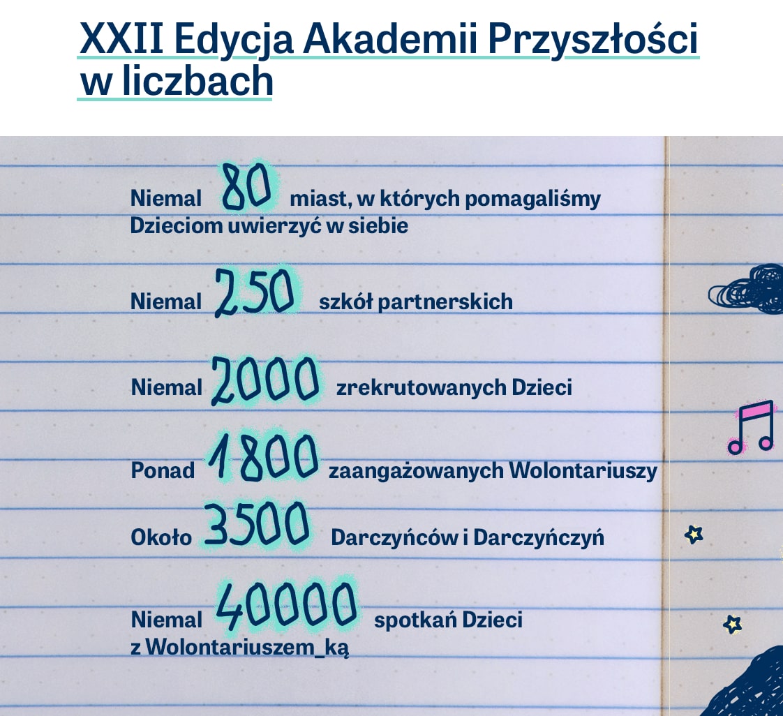 Podsumowanie edycji Akademii Przyszłości